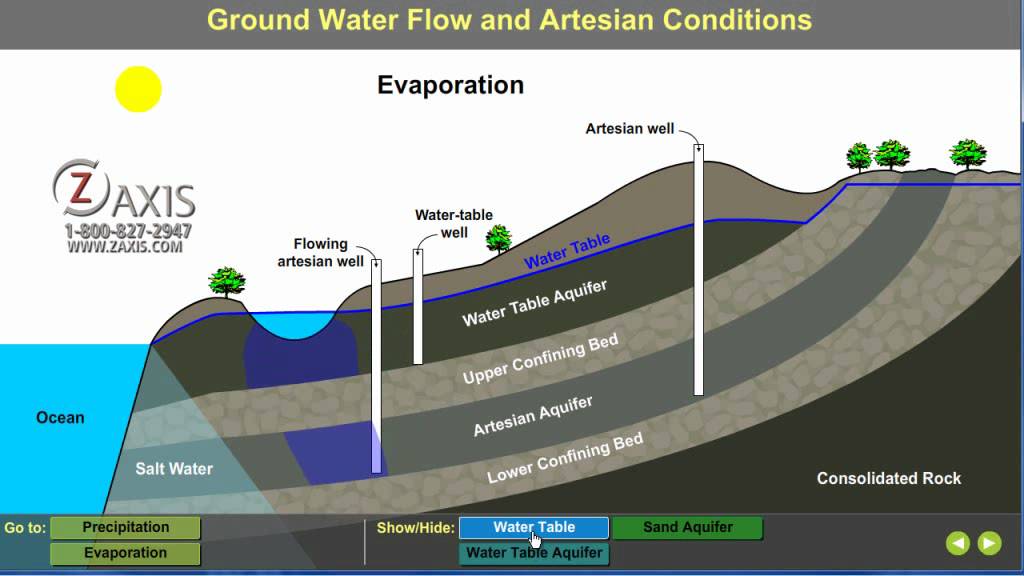 Ground Water Tutorial