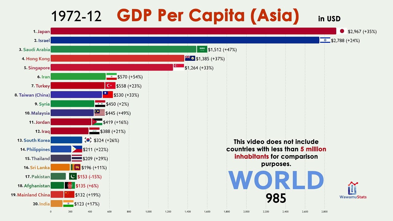 Top 20 Asian Country by GDP Per Capita (1960-2020)