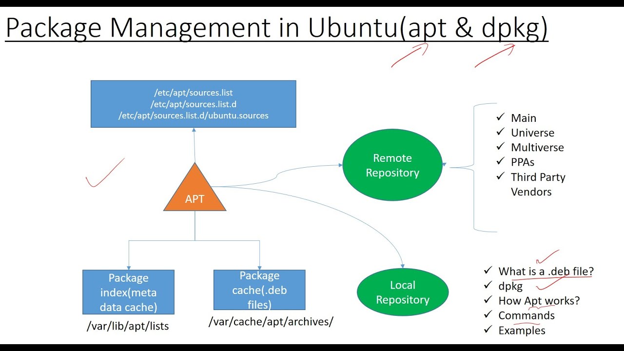 Управление пакетами в Ubuntu Linux (apt и dpkg) - Часть 1
