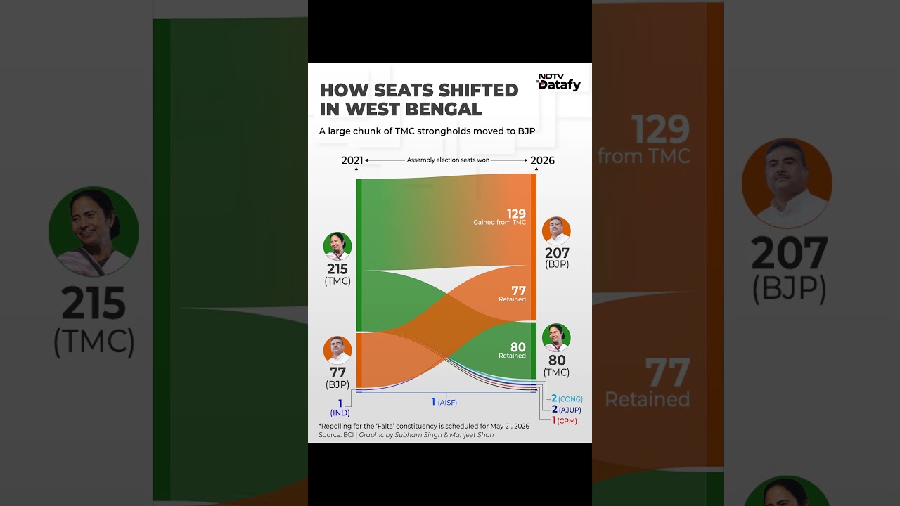 Bengal Results | West Bengal&rsquo;s Big Shift: BJP Gains 129 Seats From TMC