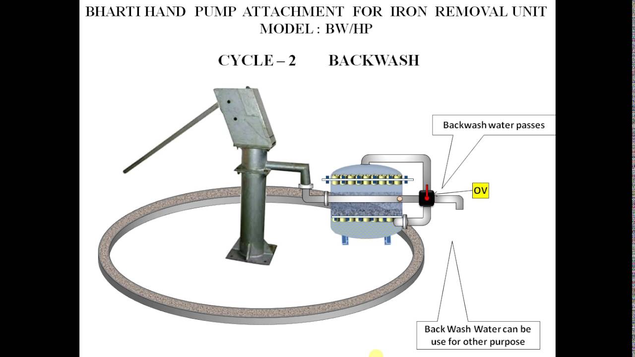 Iron Removal Hand Pump Animation