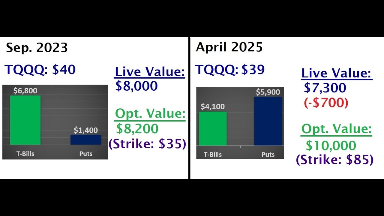 Selling Puts on TQQQ for ~2 Years --- Results & Lessons