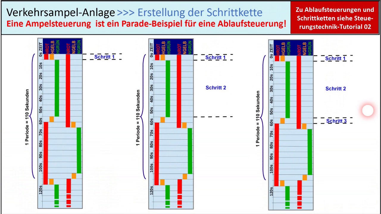 Steuerungstechnik-Tutorial 04 Ampelsteuerung mit SPS