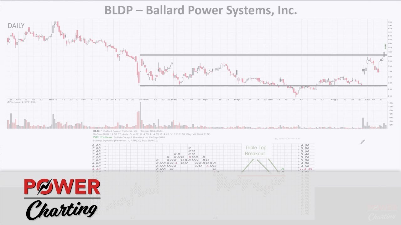 Power Charting: Scan P&F Triple Top Breakout Stocks (09.21.18)