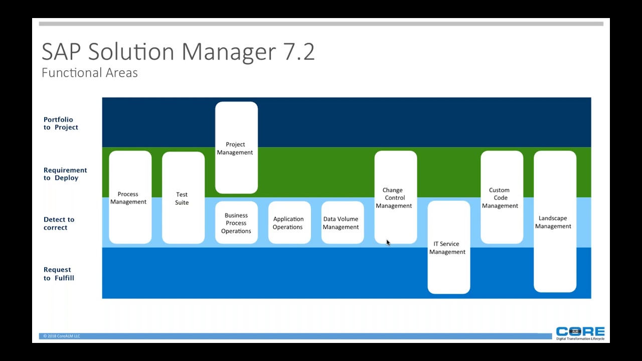 Bringing Business and IT together with Change Request Management in SAP Solution Manager