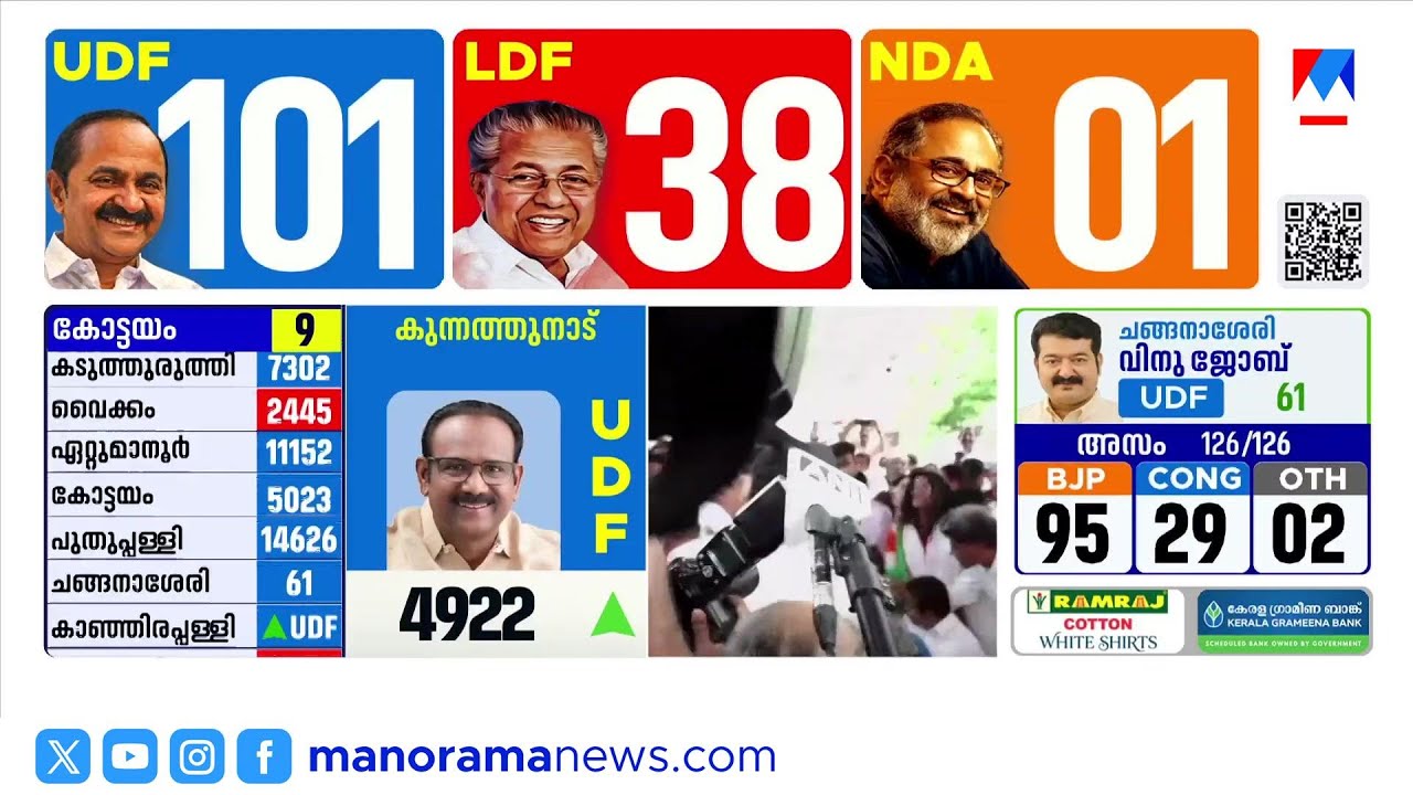 കേരളത്തിൽ യുഡിഎഫ് കൊടുങ്കാറ്റ്; ഇടതുകോട്ടകൾ തകരുന്നു | Kerala Election Results 2026 | UDF | LDF