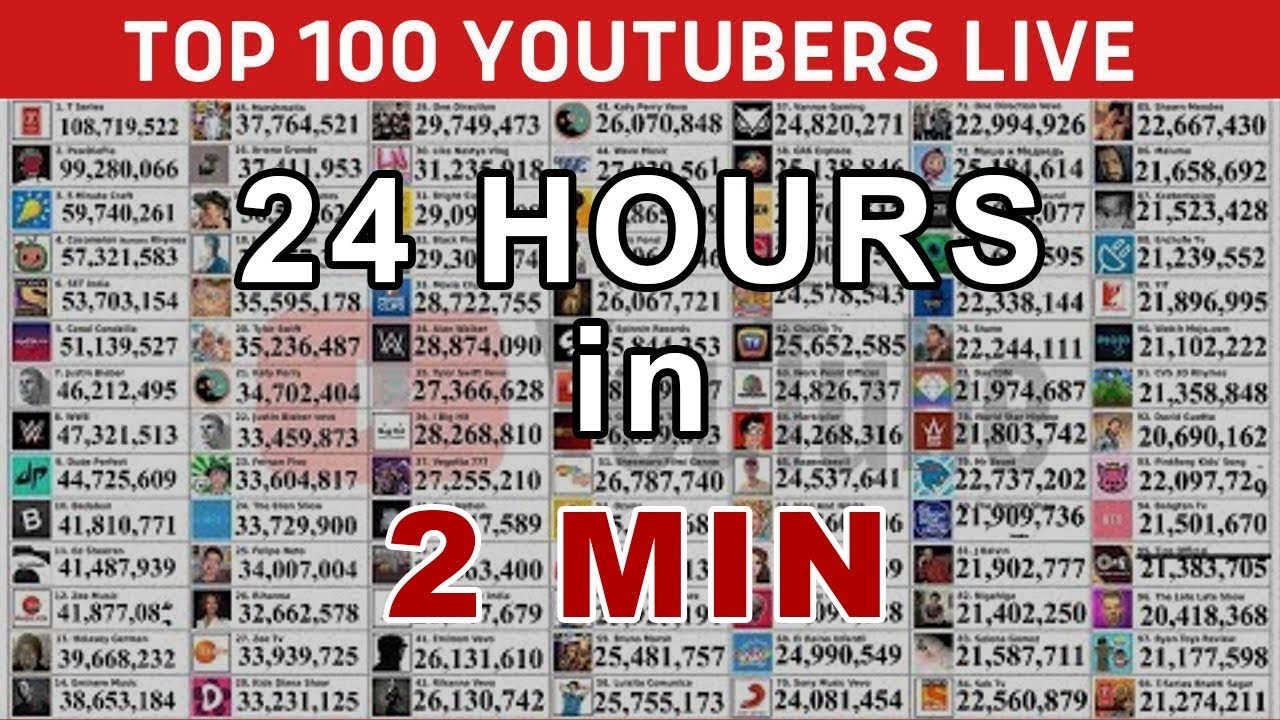 24 Hour Time lapse of The World's Top 100 Youtubers