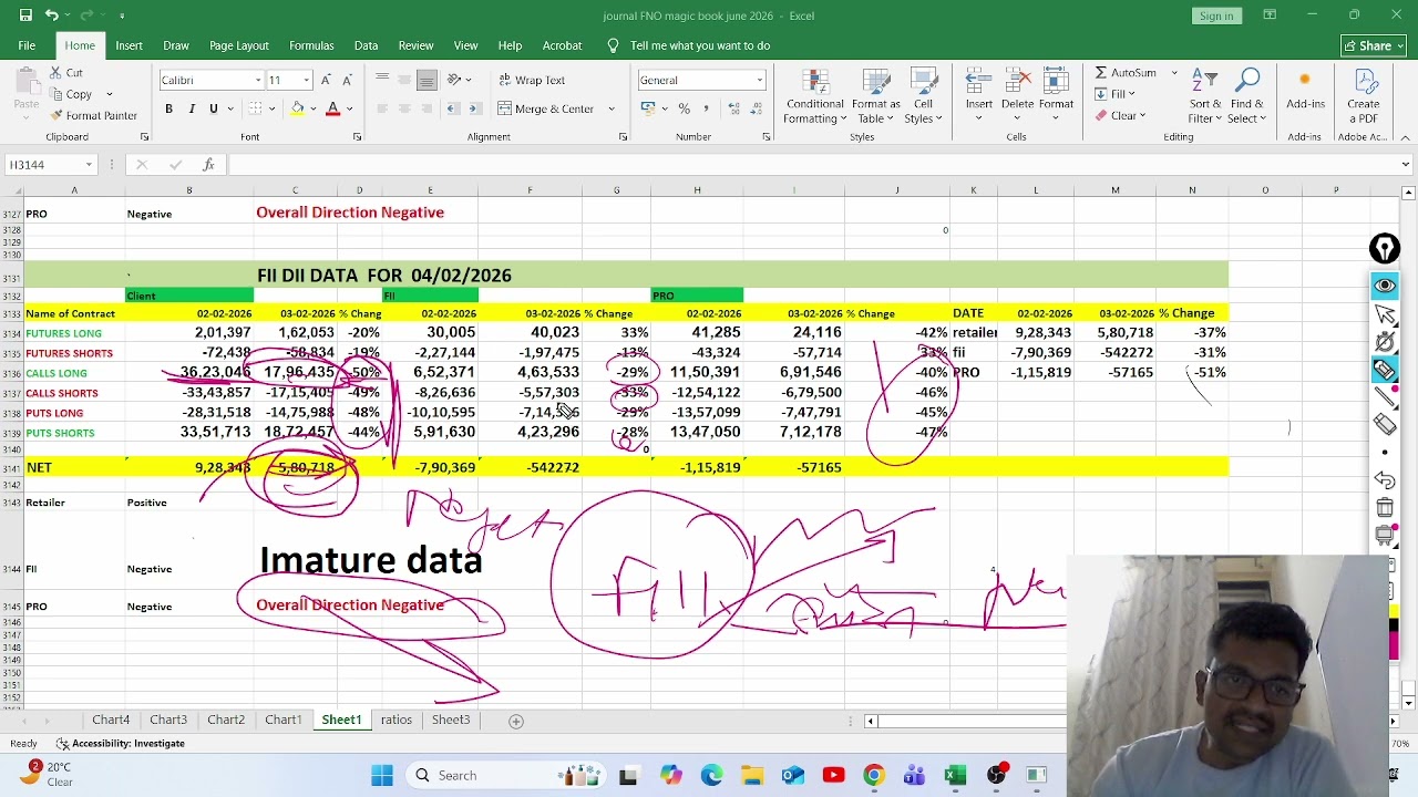 Market data for 04.02.2026 NIfty 50 Overall Direction still Negative