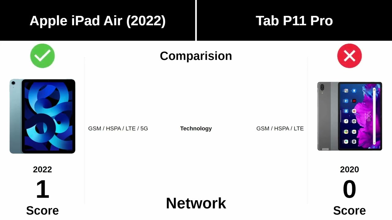Apple iPad Air (2022) vs Tab P11 Pro