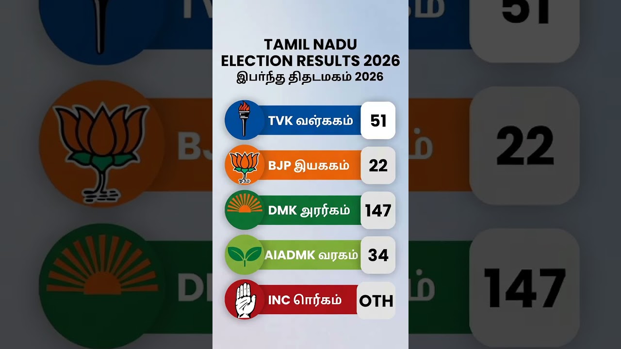 tamilnadu assembly election New opinion poll survey #tamilnadupolitics #tamilnews #tvk #dmk #bjp