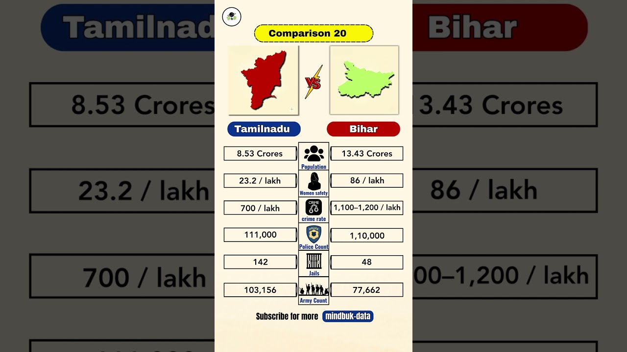 Tamil Nadu vs Bihar 2025: Population, Women Safety, Crime & Police Strength Comparison