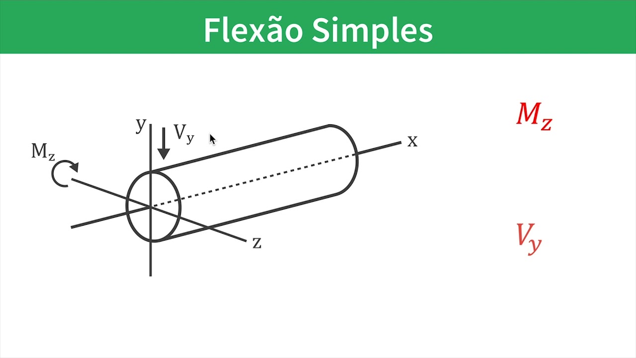 Resist&ecirc;ncia dos Materiais: Tipos de Flex&atilde;o