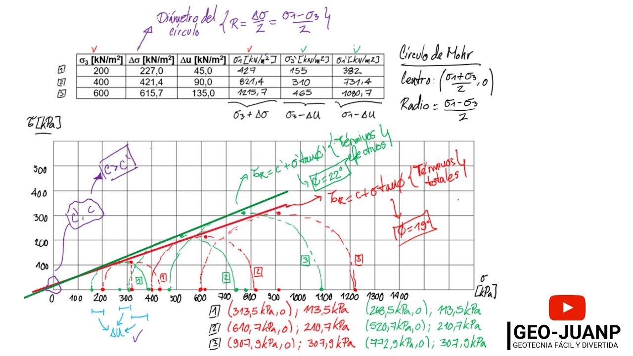 Ejercicio c&oacute;mo hallar los par&aacute;metros de resistencia [soluci&oacute;n gr&aacute;fica del ensayo triaxial CU]