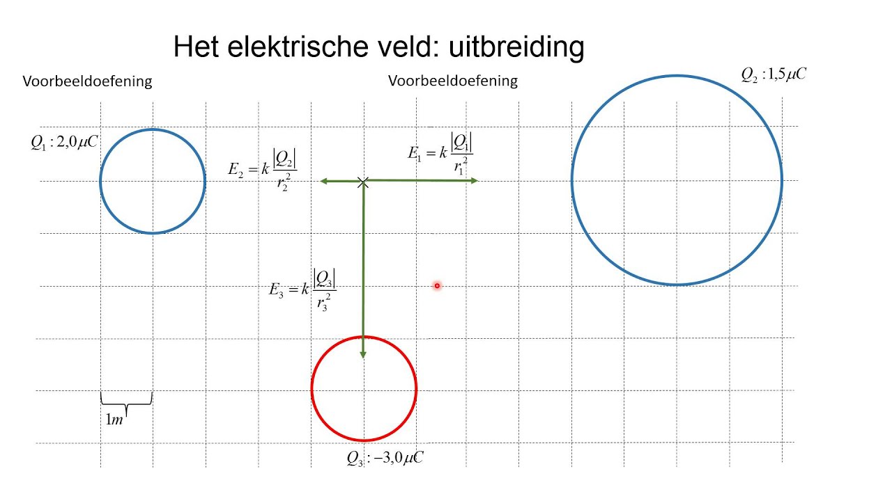 Elektrostatica 7 Elektrisch veld uitbreiding