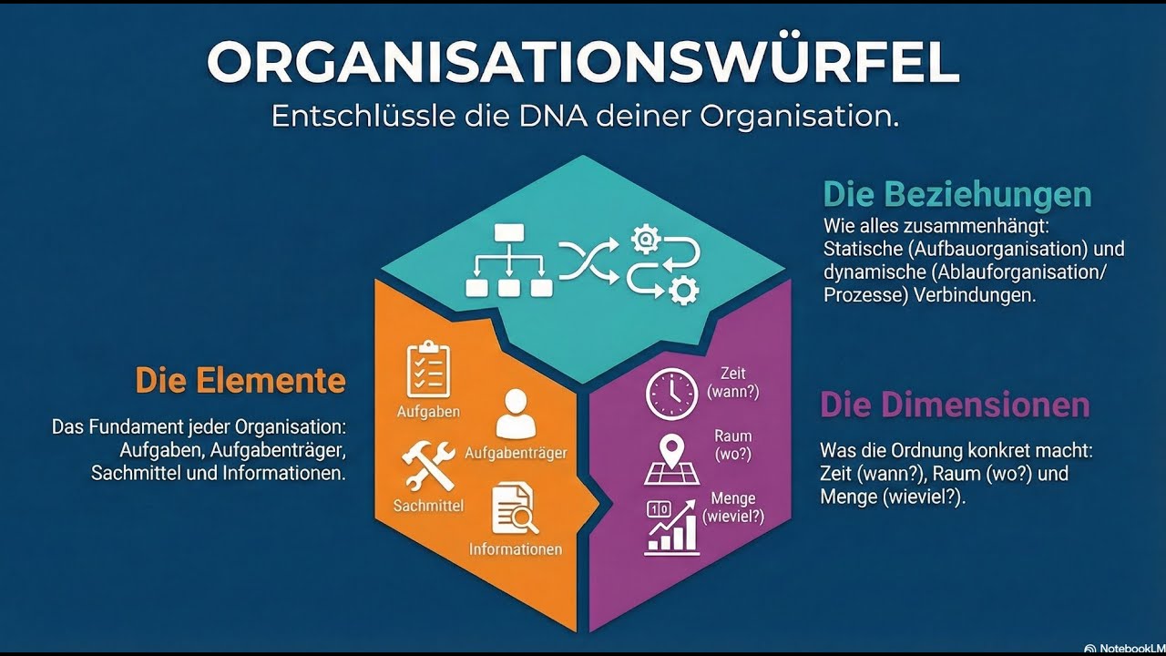 Der ORGANISATIONSWÜRFEL bringt Struktur!