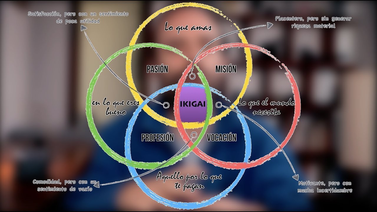 Descubre tu IKIGAI: Una razón para VIVIR - Lunes de Motivación