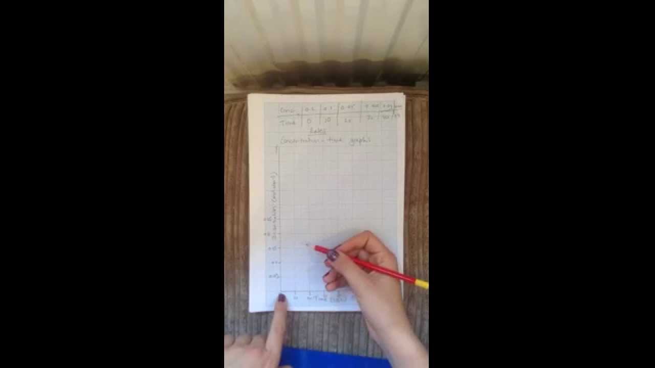 Rates - How to draw a concentration-time graph