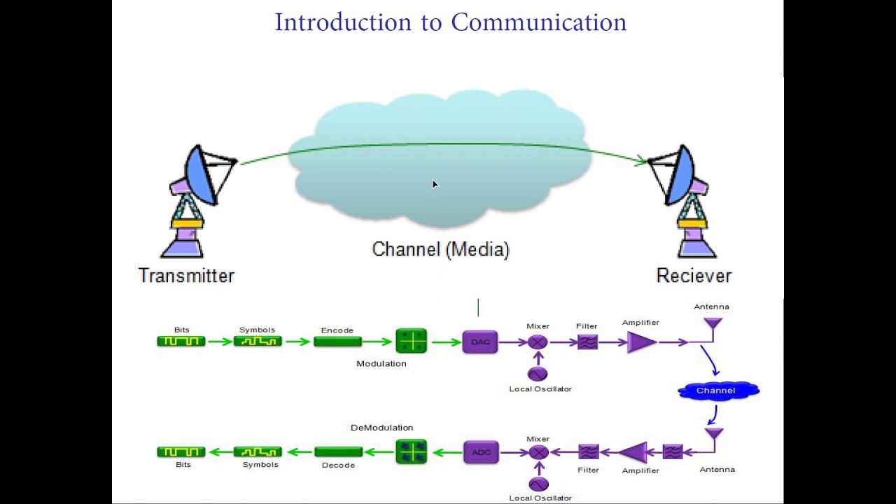 Introduction to old and modern communication systems: from telegraph to massive and critical IoT -V1