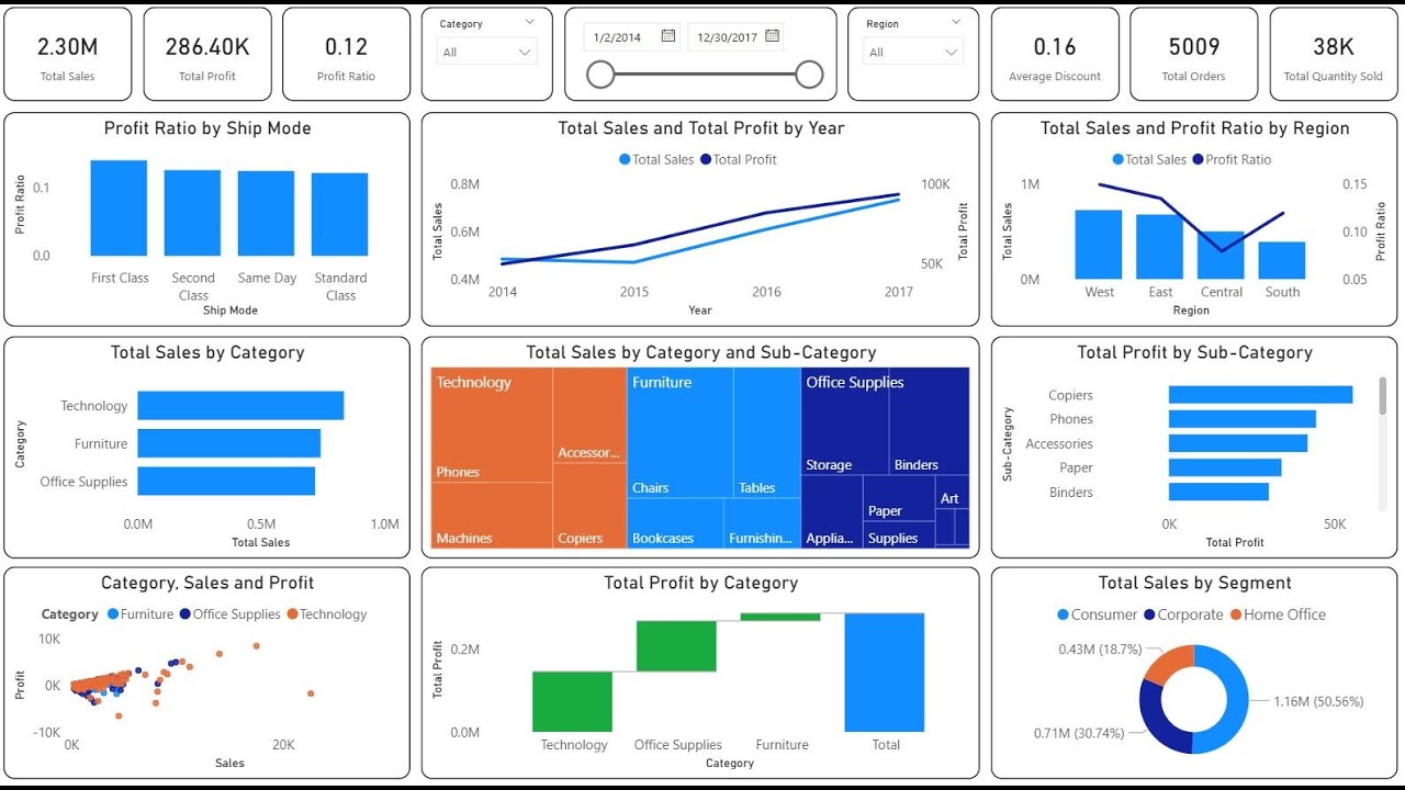 Создайте потрясающую панель мониторинга Power BI за 15 минут | Панель мониторинга продаж Superstore
