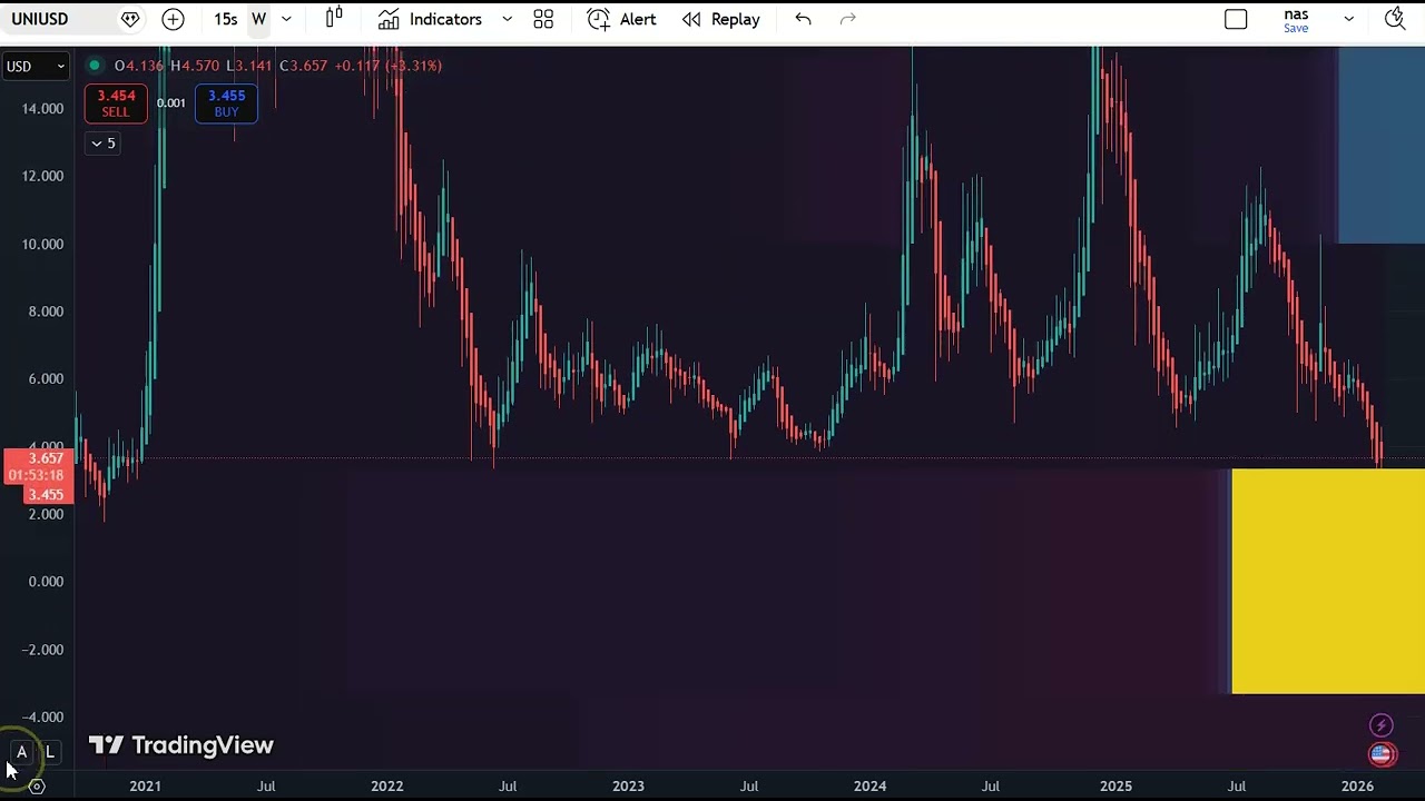 Uniswap (UNI) Market Update: $3.40 Base &rarr; $7 Target? BlackRock Buy + My Spot Strategy