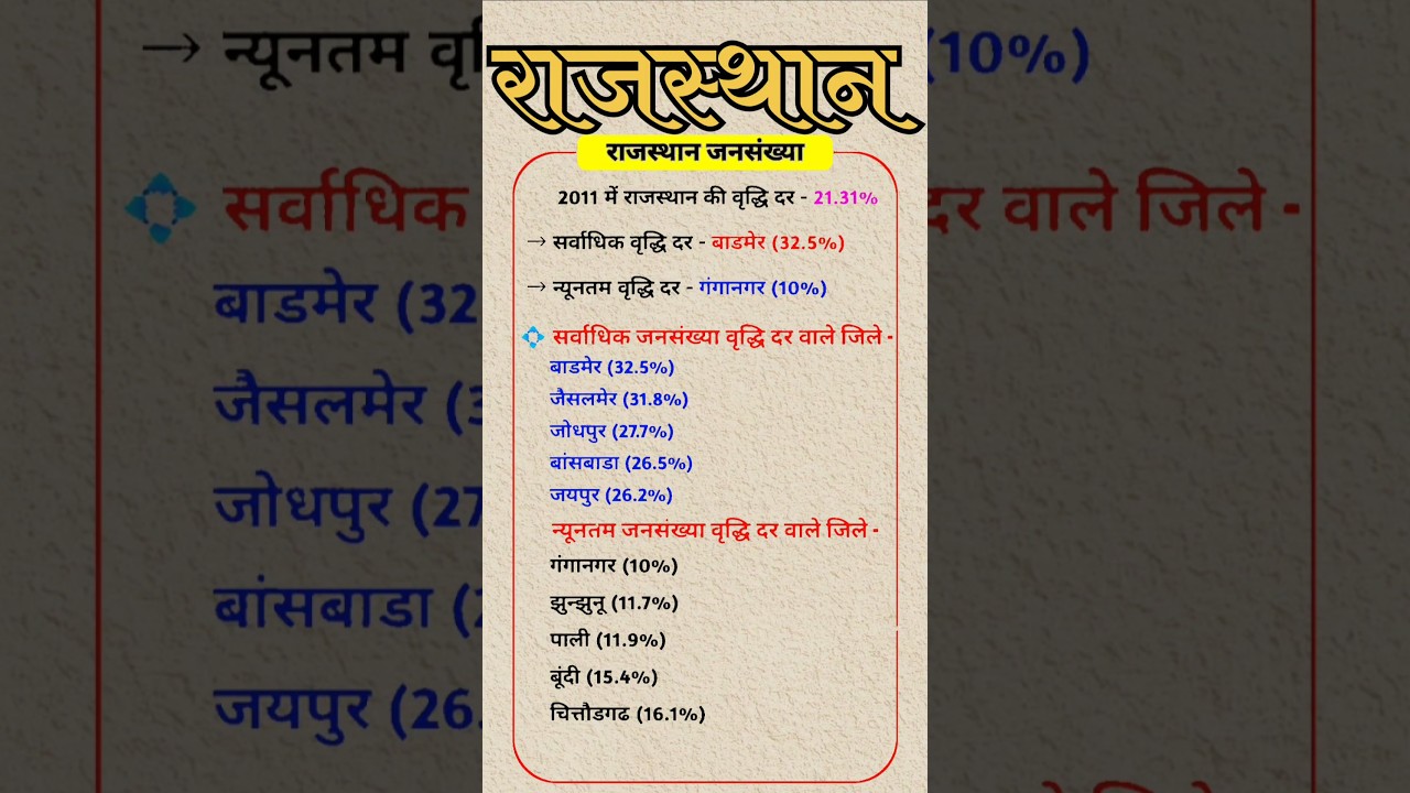 जनसंख्या राजस्थान GK 😍😱 #rajasthangk #shorts #viralvideo #trending #history #reet #generalknowledge