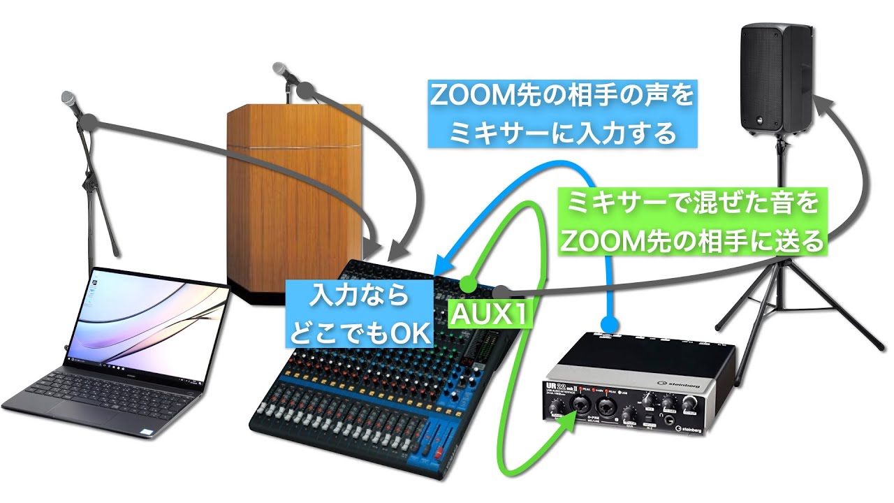 【ZOOM会議】自己完結編　自分で機材を準備してハイブリッド会議