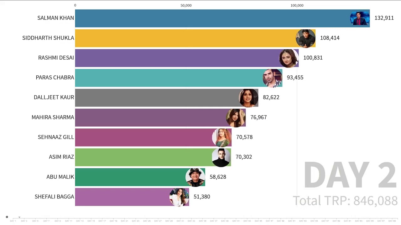 Bigg Boss 13 TRP This Week | TRP of Bigg Boss 13 Contestants | voting trend