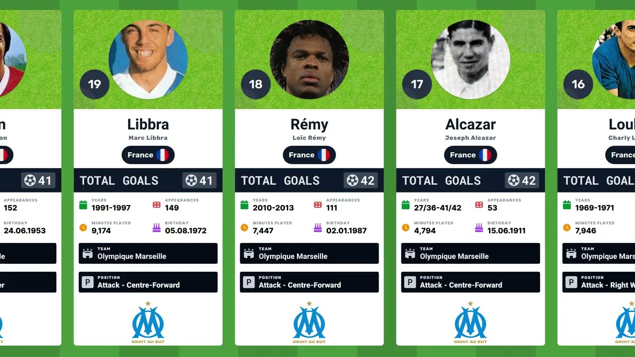 🏆 Olympique Marseille Top Scorers in History | Les Olympiens&rsquo; Legendary Goal Scorers 🔵⚪⚽