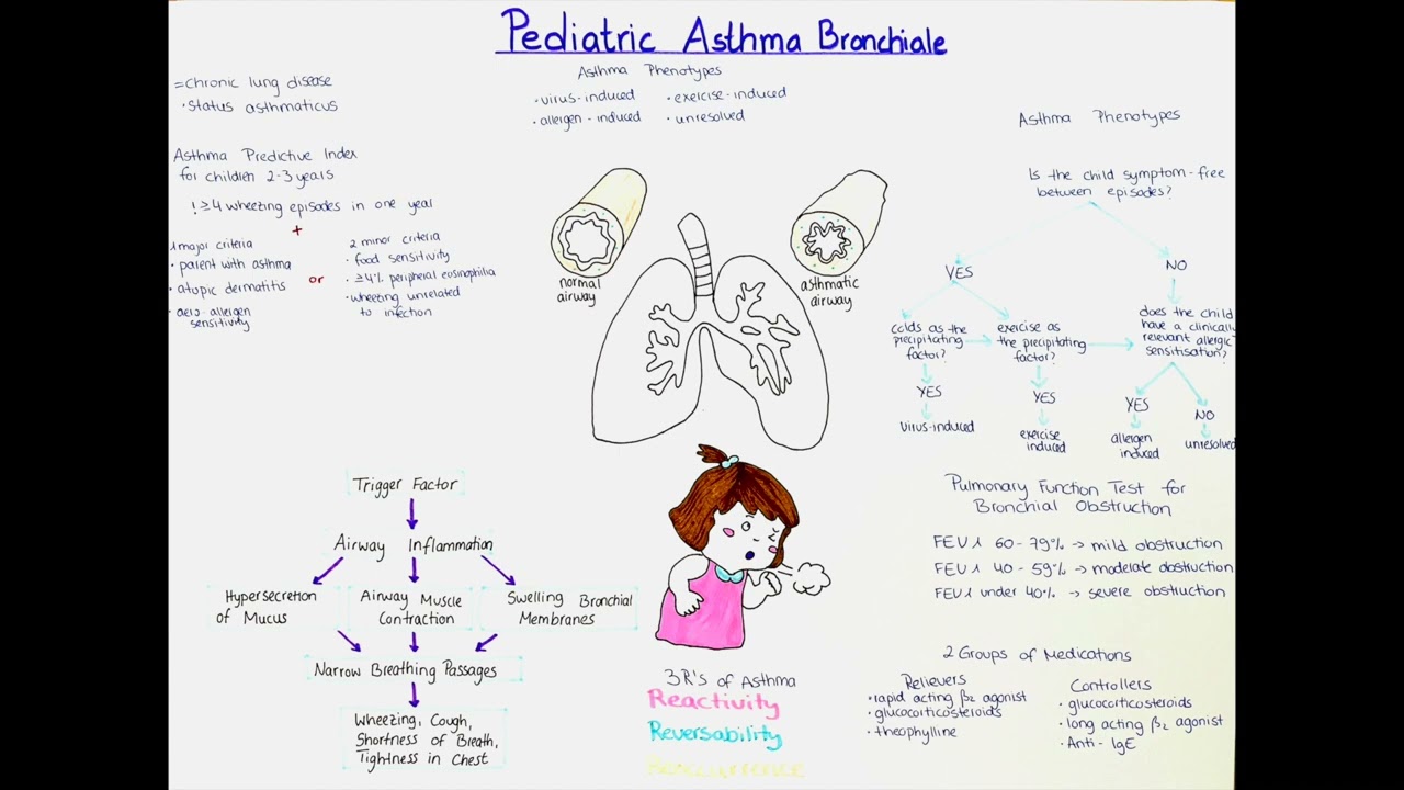 Pediatric Asthma Bronchiale