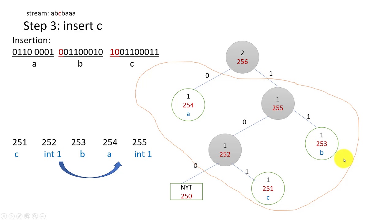 Detailed Explanation of Adaptive Huffman Coding