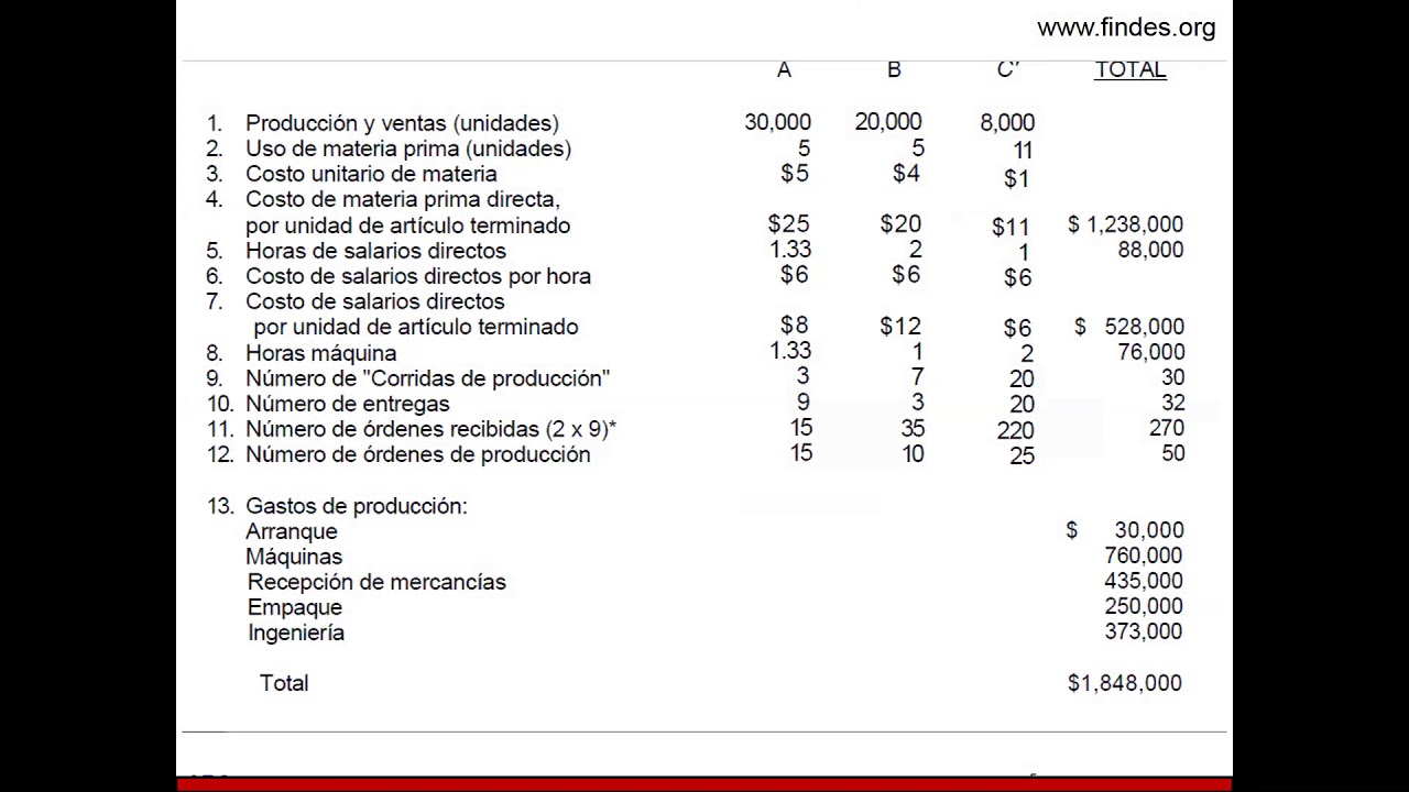 Costeo Abc / Findes