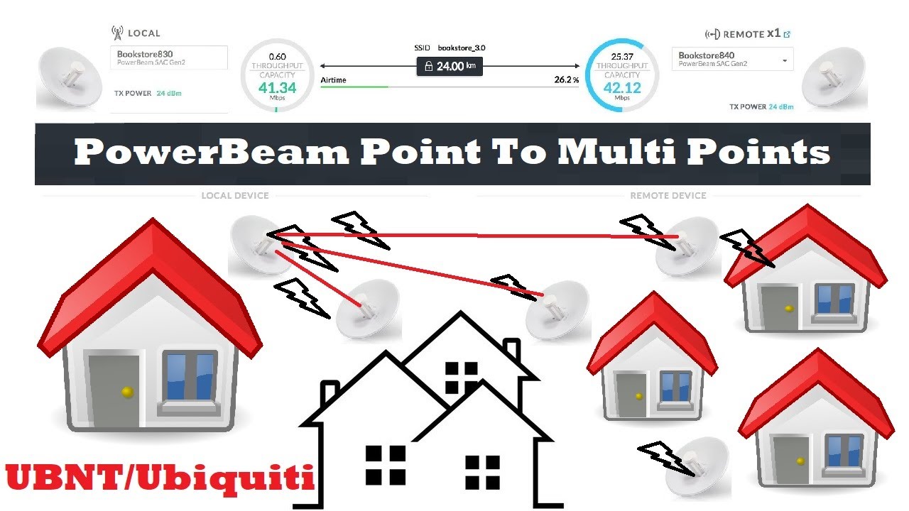 Point to MultiPoint PowerBeam With Different Models and Different Version / Firmware | UBNT Ubiquiti