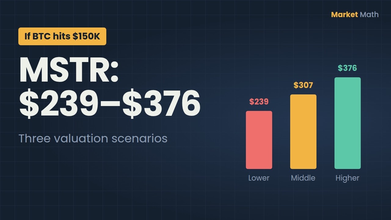 Bitcoin to $150K What Could MSTR Be Worth?