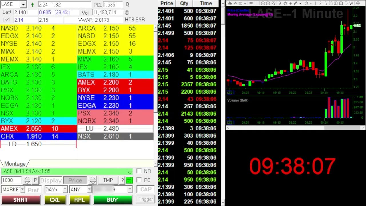 2022 12 21 - $LASE 2.5% & 8% LOSS #redtrade #5MIN #30MIN