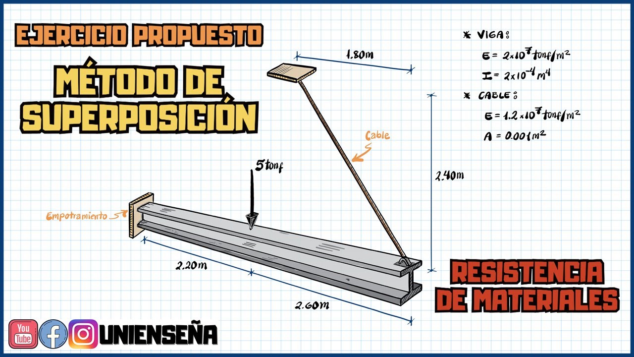 RESISTENCIA DE MATERIALES | MÉTODO DE SUPERPOSICIÓN EN VIGA CON CABLE