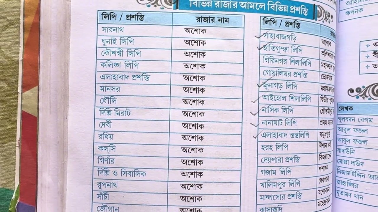 ভারতের বিখ্যাত শাসকদের রাজধানী, শিলালিপি, উপাধি, গ্রন্থ ঐতিহাসিক ll জেনারেল নলেজের গুরুত্বপূর্ণ তথ্য