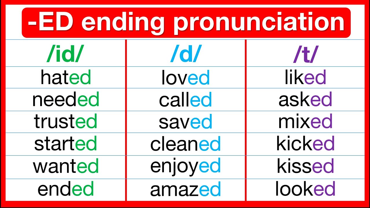 -ED ENDING COMPLETE GUIDE 🤔 | How to pronounce words ending in ED | /id/ /d/ /t/ sound & examples