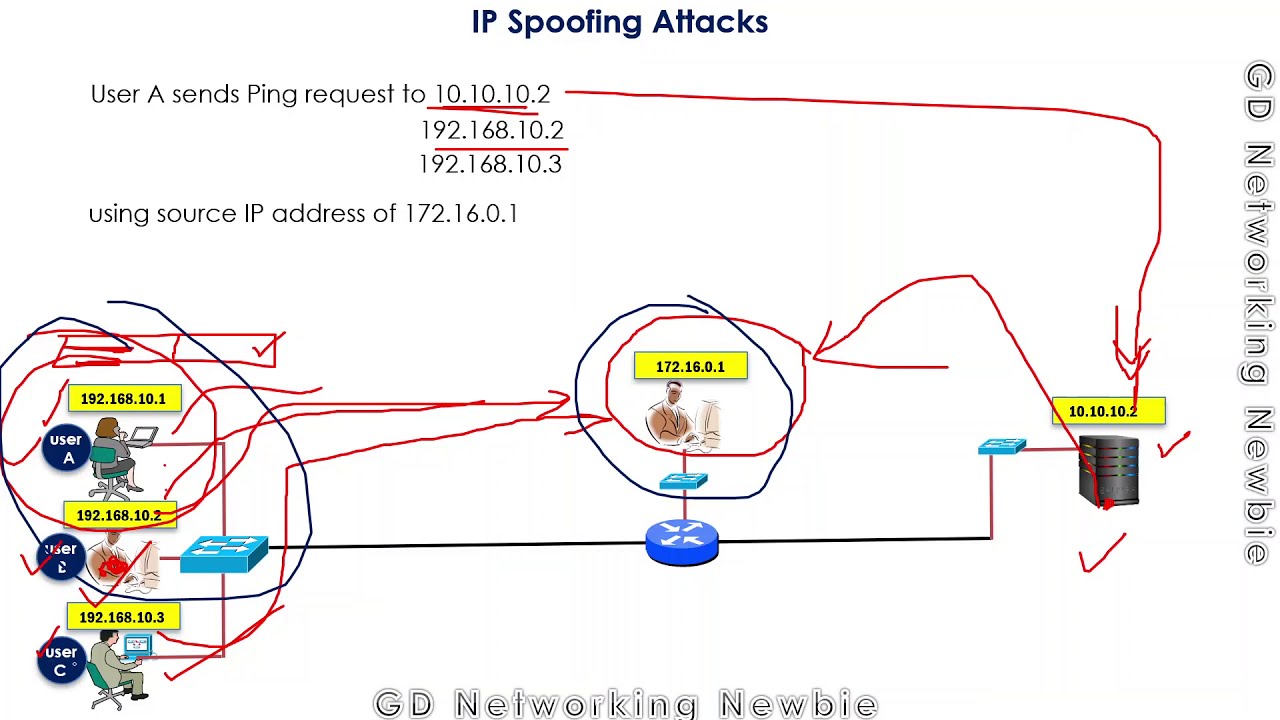 IP Spoofing Attack