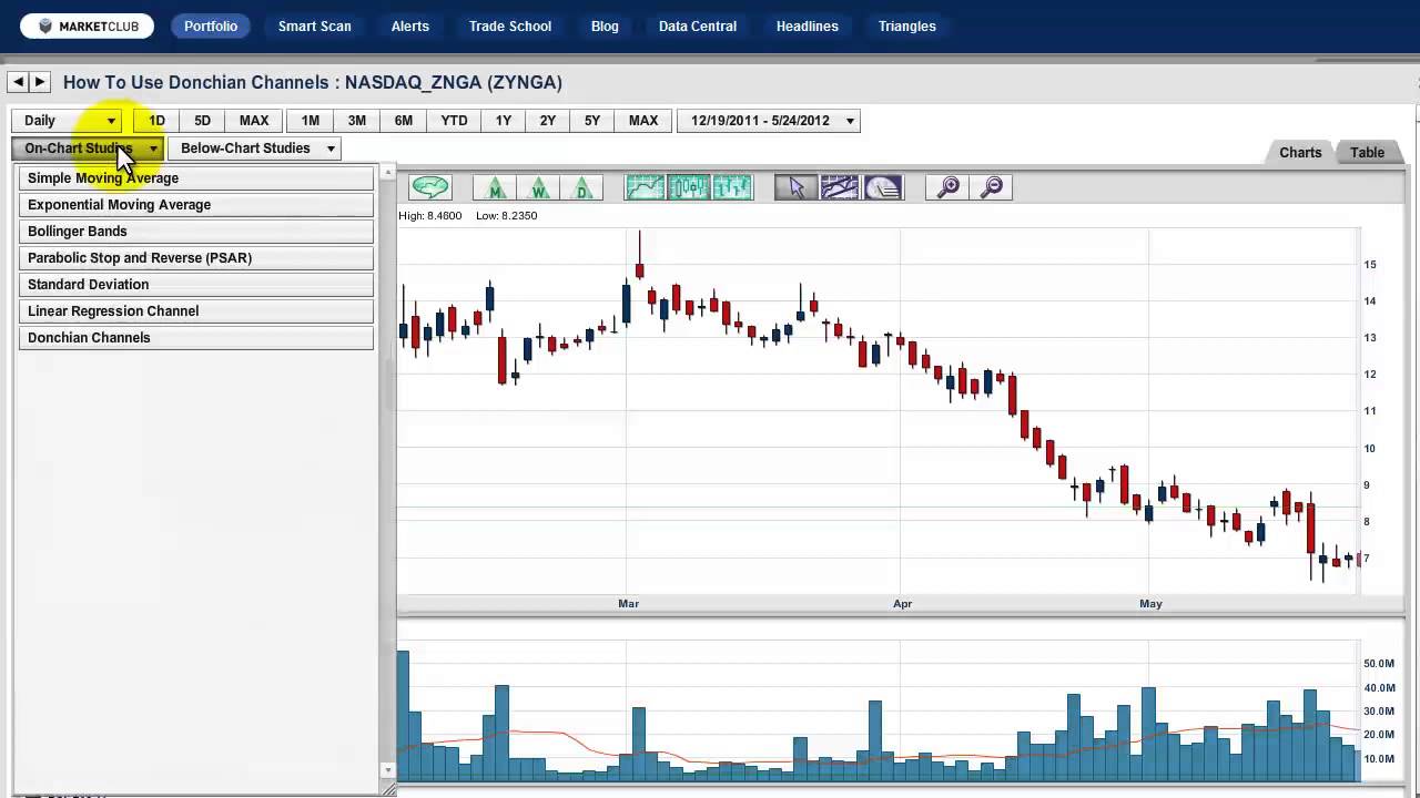 Top Technical Indicators - How To Use Donchian Channels
