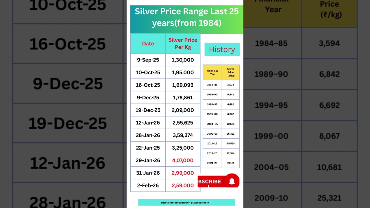 Silver Price Range Last 25 years, Silver price drop last few days heavily