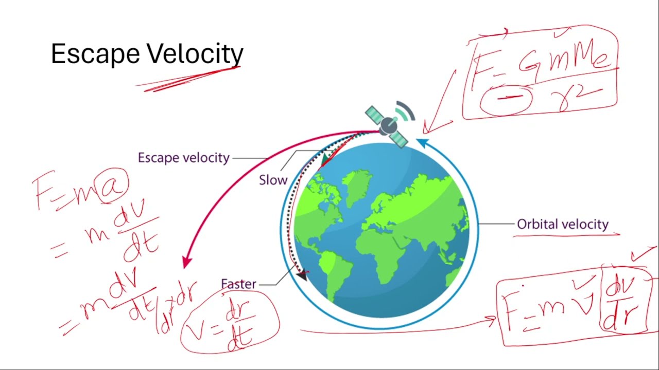 CSS/PMS [Paper 1] Escape Velocity, Satellites & GPE/KE/TE - Gravitation P3