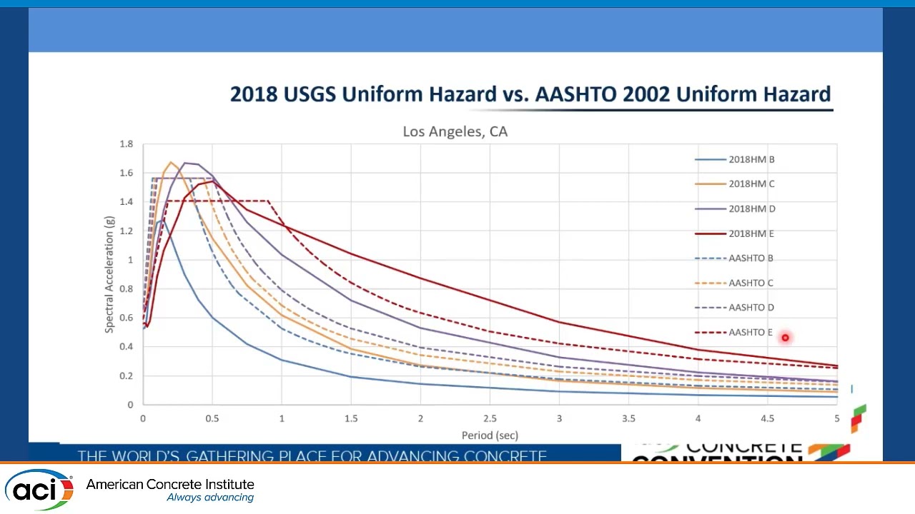 Risk-Targeted Ground Motions and Their Implications for Bridge Design in the CEUS