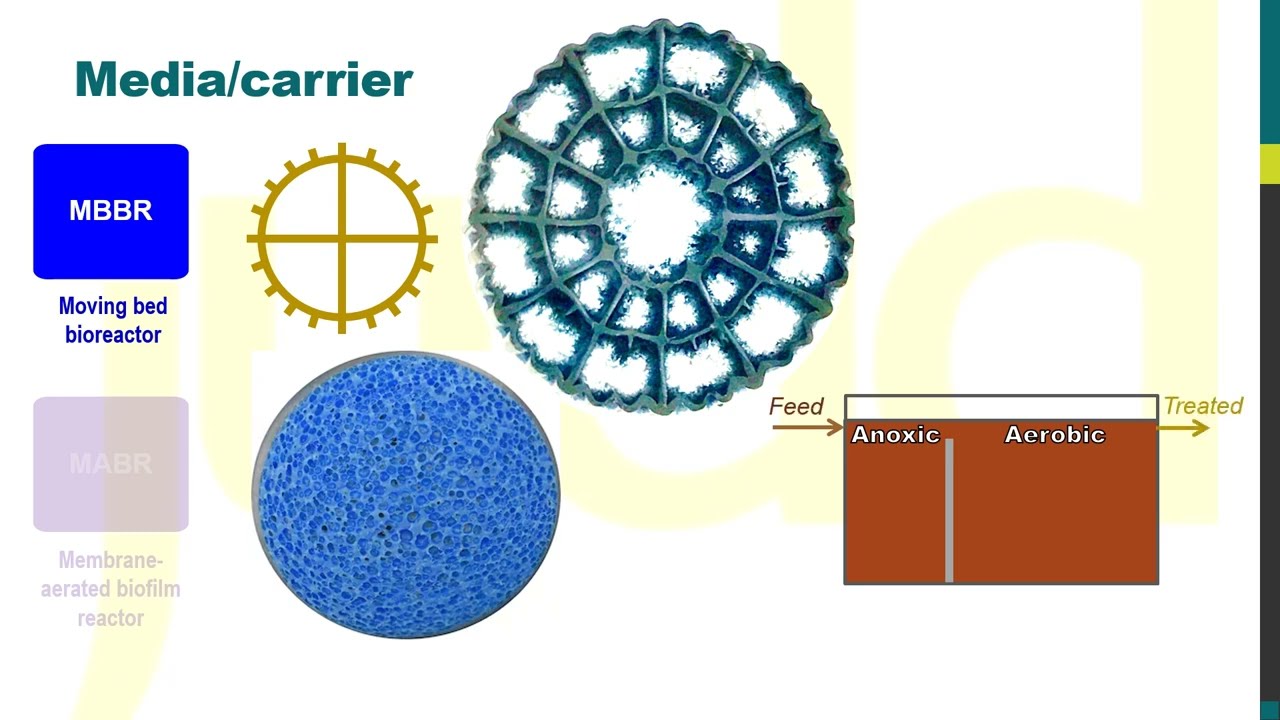 MABRs vs MBBRs: membrane-aerated bioreactors vs moving bed bioreactors ('Membrane vs...' series, 7)