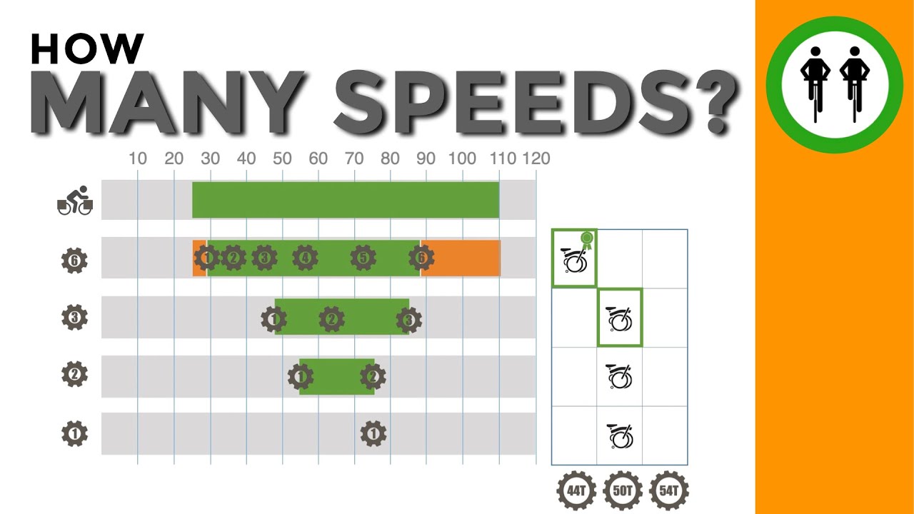 How Many Speeds? [ Brompton Gearing, Rev.2020 ]