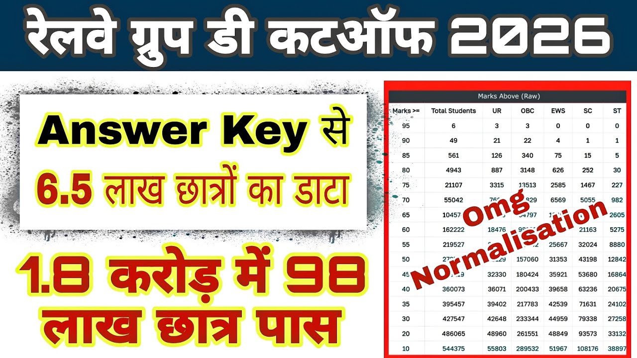 Railway Group d expected cutoff 2026 | group d cutoff 2025 | rrb group d result 2026 | RRB group d 