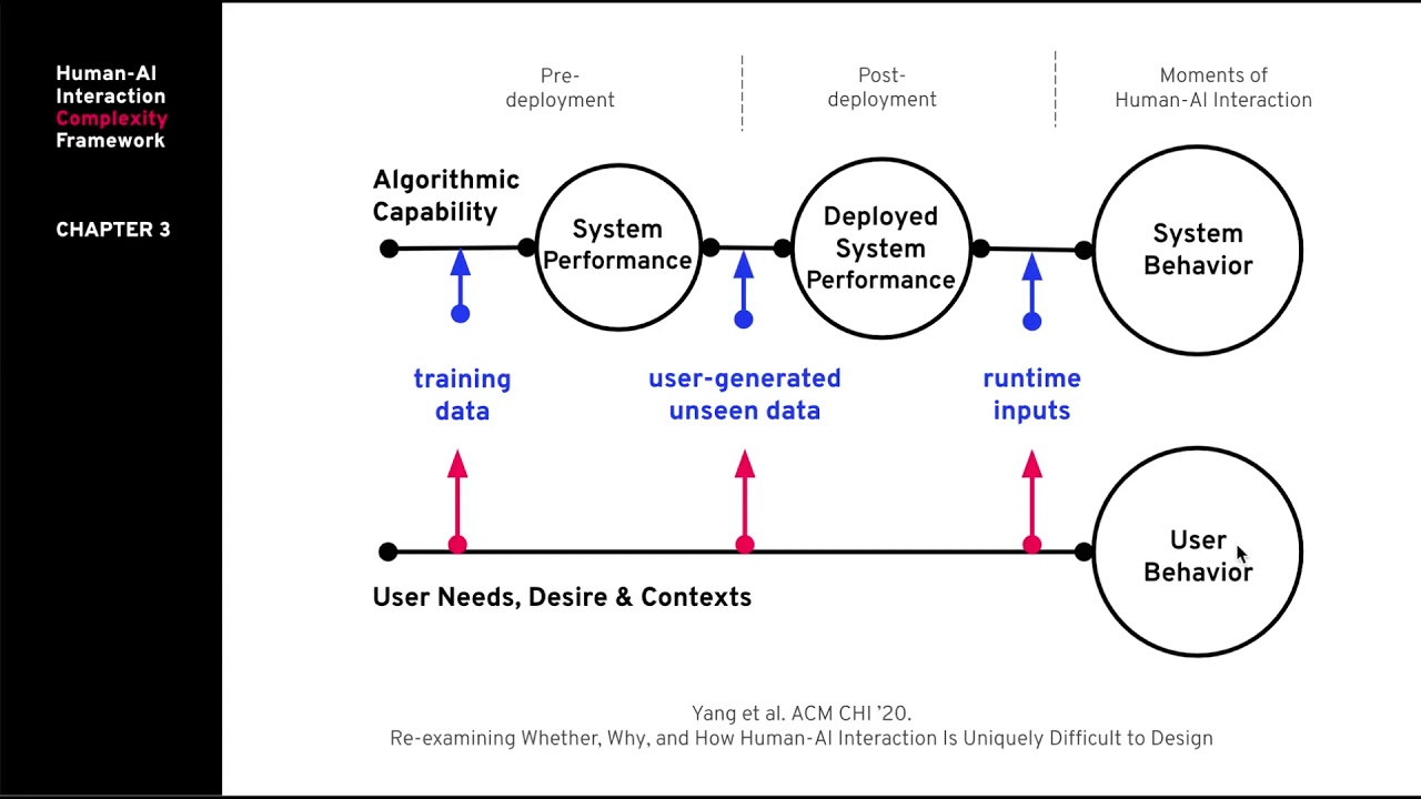 SIGCHI Outstanding Dissertation Award: Profiling Artificial Intelligence as a Material for User ...