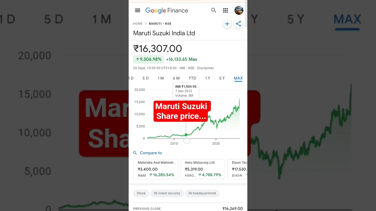 Maruti Suzuki share price | #marutisuzuki  #suzukishare #stockmarket  #banknifti #trading #sharemark