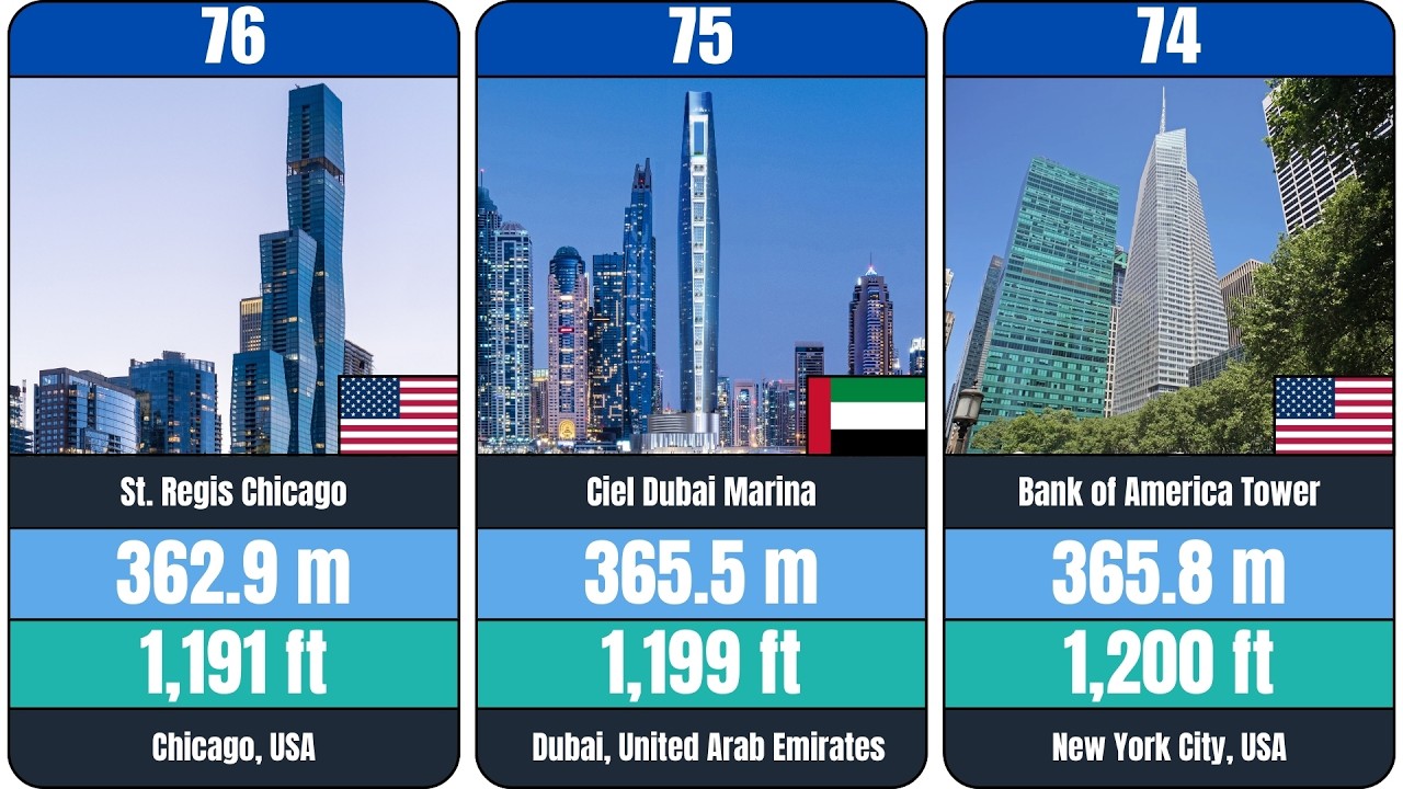 Top 100 Tallest Skyscrapers in the World