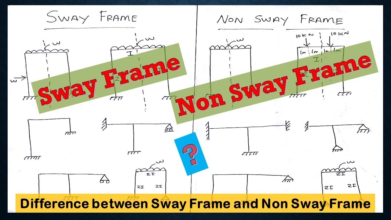 Sway Frame and Non Sway Frame | Difference between Sway Frame and Non Sway Frame