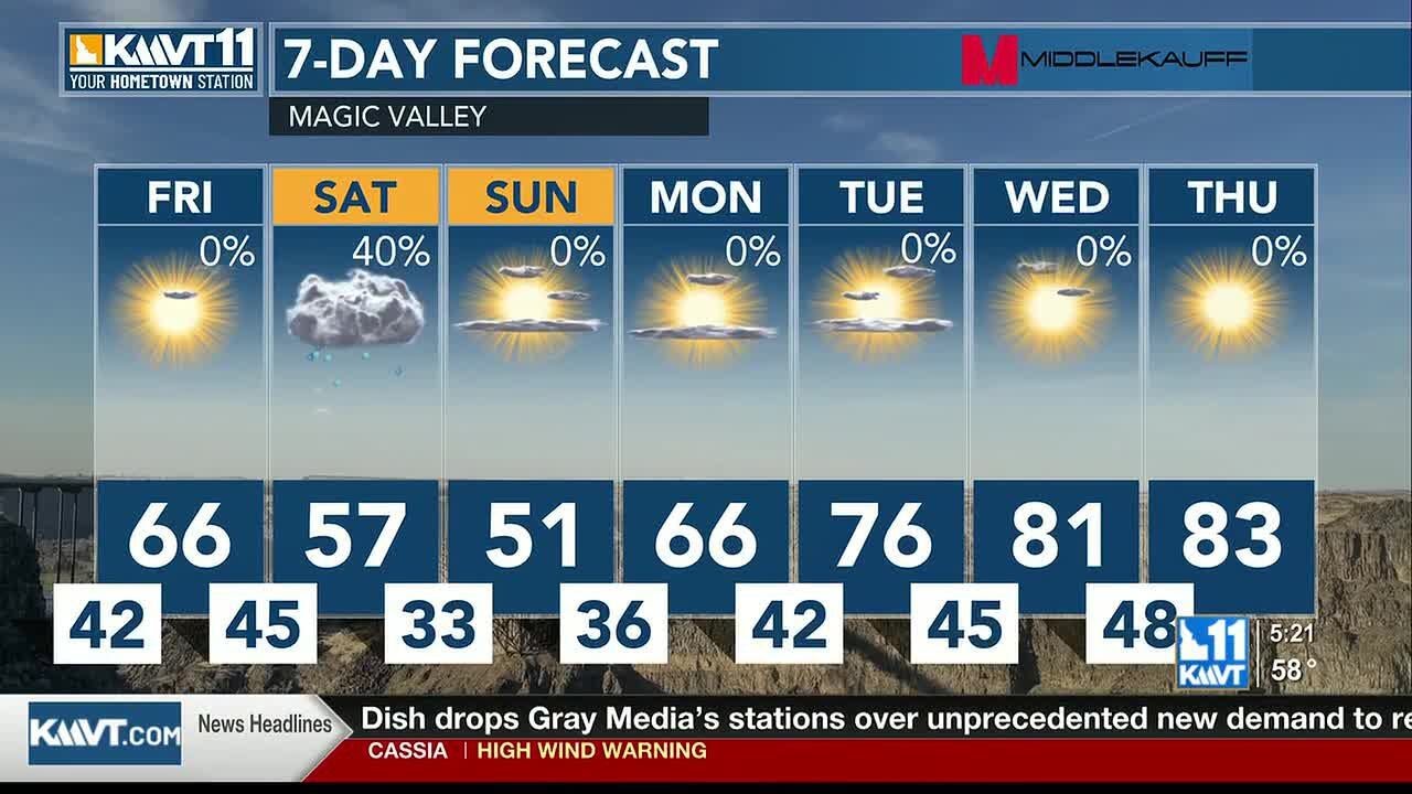 Warmer and windy weather remains through the week